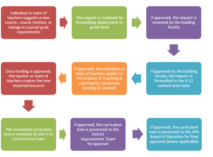 Curriculum Development Process